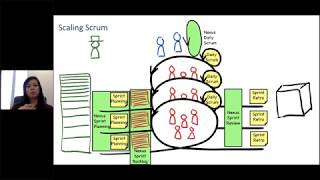 What is Nexus An Introduction to the Framework for Scaling Scrum [upl. by Virgin]