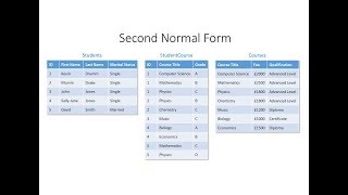 Database Normalisation Second Normal Form [upl. by Dwane]