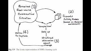 Soft Systems Methodology in 10 Minutes nearly [upl. by Anaerb66]