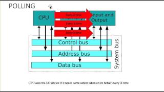 PollingInterruptDMA differences explained easily [upl. by Gere]