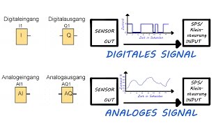 Signalformen Digital und Analog erklärt mit Beispiel Tutorial  Edu Reson [upl. by Hightower]