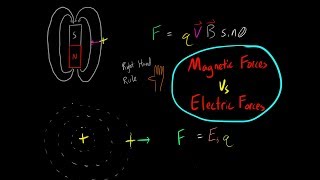 Magnetic Field and Magnetic Forces F  qvBsinetheta Right Hand Rule made simple Physics [upl. by Gerta349]