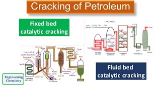 Cracking of Petroleum Catalytic Cracking [upl. by Anatollo]