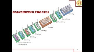 Galvanizing process  Hot dipping Corrosion control [upl. by Seuguh]