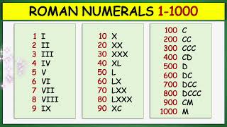 Roman Numerals 1 to 1000 [upl. by Nosdivad]