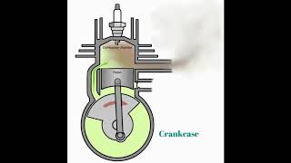 HOW 2 STROKE GASOLINE ENGINE WORKS [upl. by Thinia619]