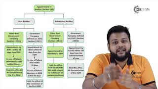 Appointment of Auditor  Audit and Auditors Under Companies Act 2013Basic Provisions [upl. by Chase600]