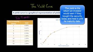 How the Yield Curve Works [upl. by Zadoc]