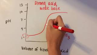 Acid Base Titration Curves [upl. by Siaht]